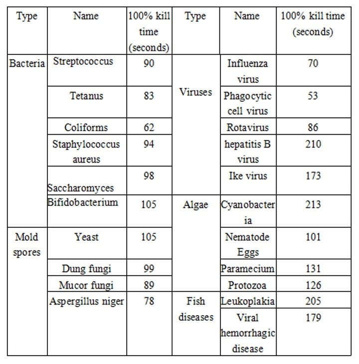 time table for killing different bacteria