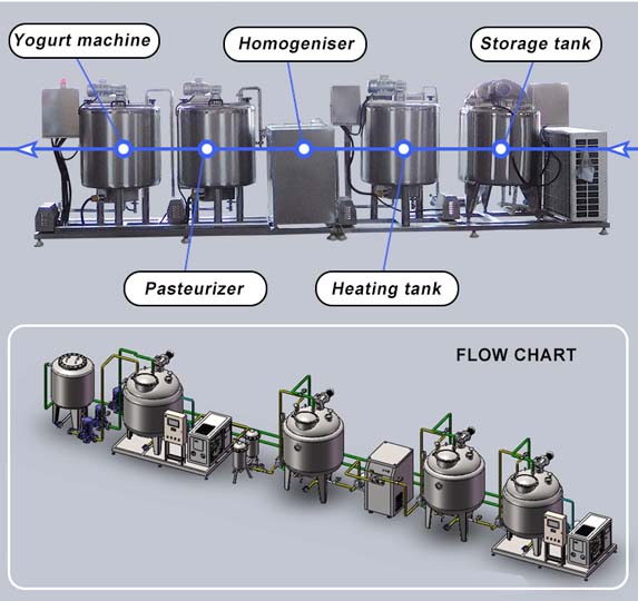 yogurt production line setting diagram